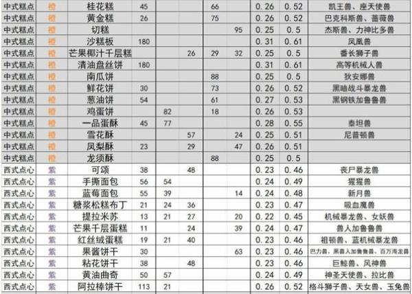 《数码宝贝：新世纪》食物喜好及性价比分析