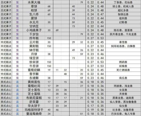 《数码宝贝：新世纪》食物喜好及性价比分析