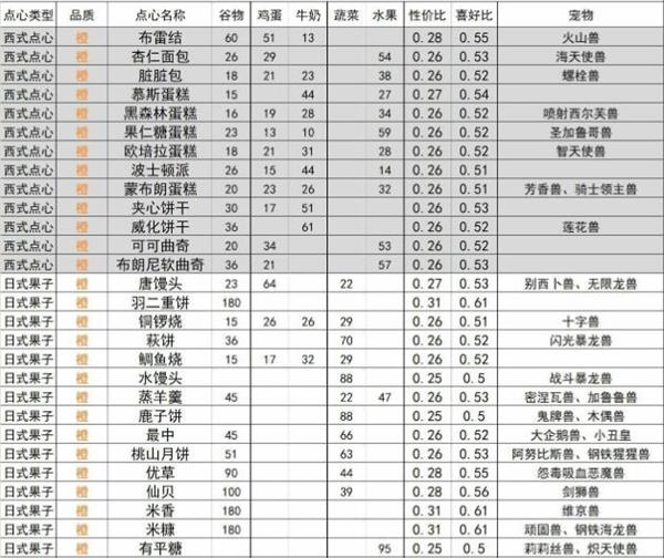 《数码宝贝：新世纪》食物喜好及性价比分析