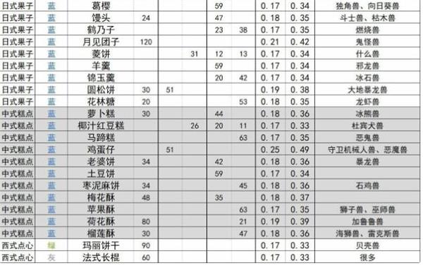 《数码宝贝：新世纪》食物喜好及性价比分析