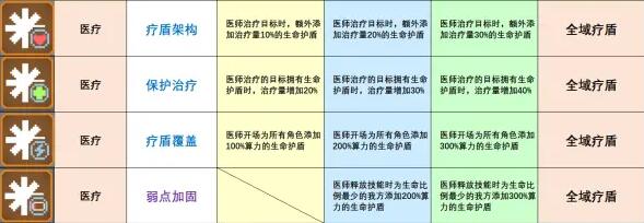 《少前：云图计划》全域疗盾使用攻略