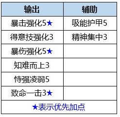 《数码宝贝：新世纪》螺栓兽天赋点选择推荐