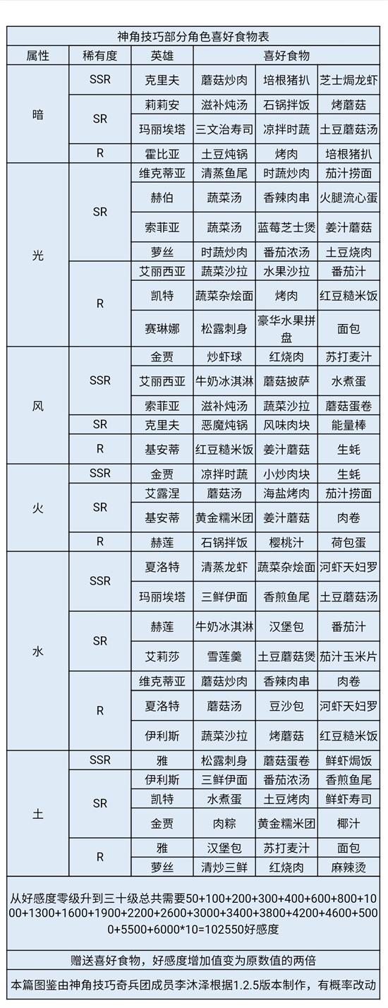 《神角技巧》莉莉安喜好一览