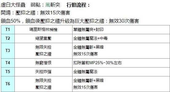 《另一个伊甸》虚白大怪虫行动顺序攻略