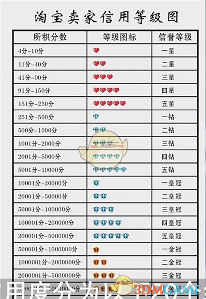 《淘宝》店铺等级提升方法规则介绍