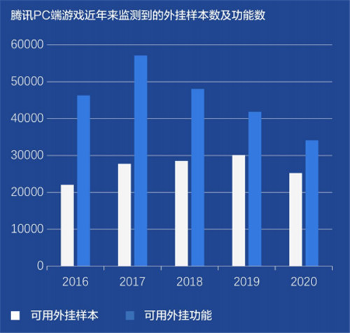 移动游戏外挂数同比翻番 《2021游戏安全白皮书》精华解读