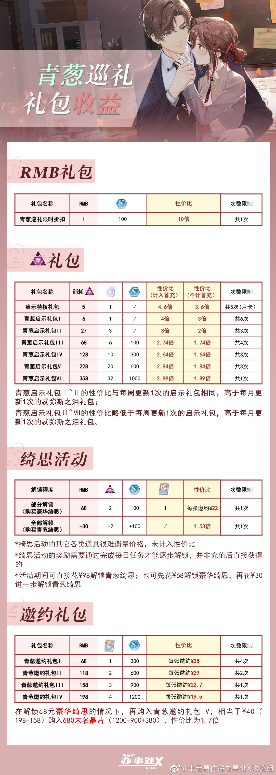 《未定事件簿》青葱巡礼礼包收益分析