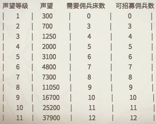 《冰原守卫者》佣兵获取方法