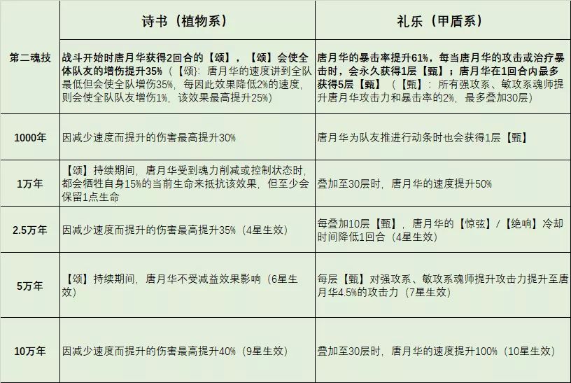 《斗罗大陆：魂师对决》唐月华技能搭配攻略