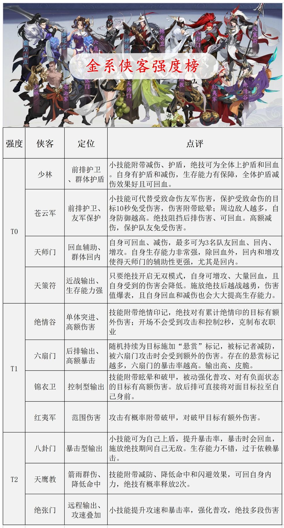 《武林闲侠》各系侠客强度排行榜一览