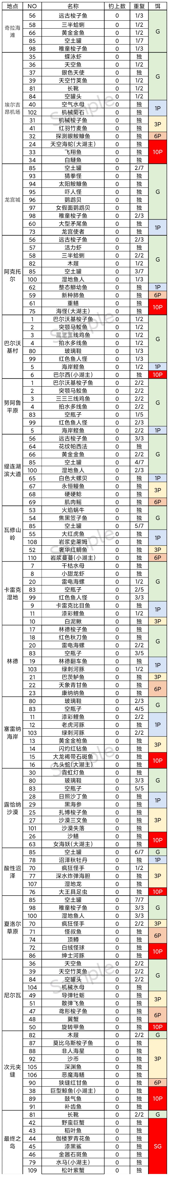 《另一个伊甸》钓鱼路线规划攻略