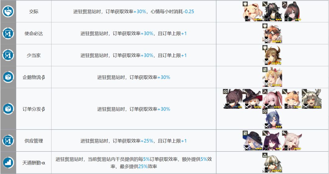 《明日方舟》基建贸易站建造攻略