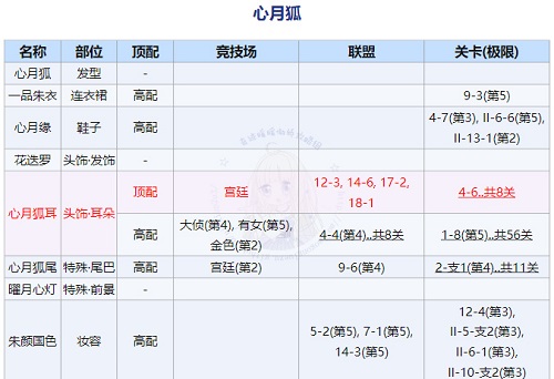 《奇迹暖暖》回溯繁星心月狐顶配搭配攻略