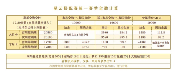 《精灵之境》星云搭配赛第一赛季可获得星云币一览