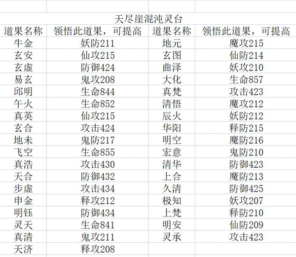 《想不想修真》混沌灵台玩法攻略