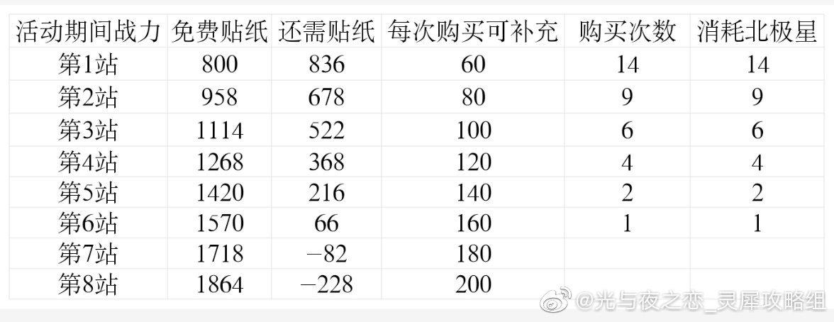 《光与夜之恋》萧逸生日活动商店兑换攻略