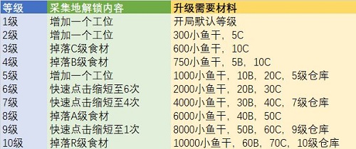 《猫旅馆物语》农场升级材料一览