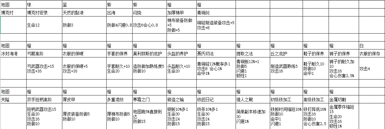 《冰原守卫者》单双本书籍获取攻略