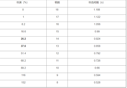 《王者荣耀》最新赵云攻速阈值表一览