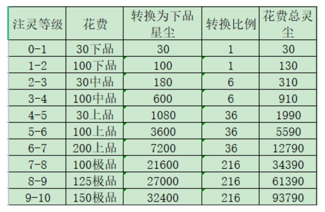 《一念逍遥》古宝注灵花费攻略