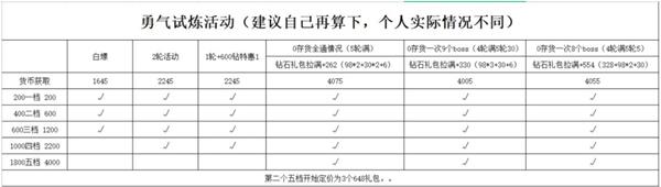 《冰原守卫者》勇气试炼活动兑换攻略