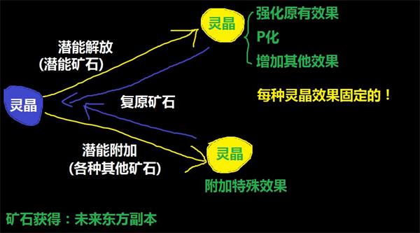 《另一个伊甸》灵晶精炼攻略