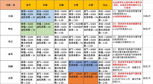 《无极仙途》圣躯选择推荐