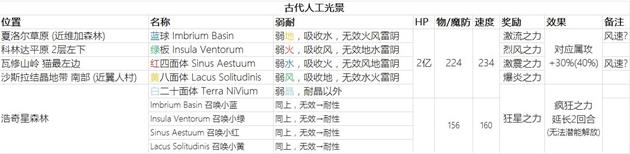 《另一个伊甸》西方外典后日谈通关攻略