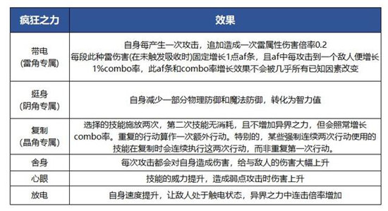 《另一个伊甸》疯狂之力介绍