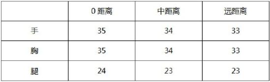 《CF手游》王者之城武器评测