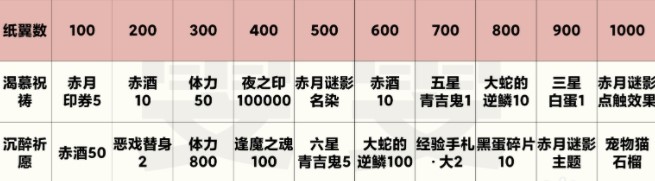 《阴阳师》赤夜之祈奖励一览