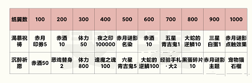 《阴阳师》赤夜之祈商店购买推荐