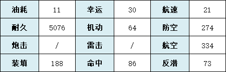 《碧蓝航线》SR航空母舰易北技能属性介绍