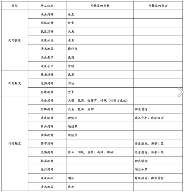 《上古有灵妖》技能各种增益状态一览