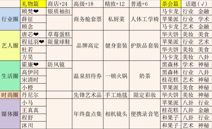 《绝对演绎》人脉礼物攻略大全