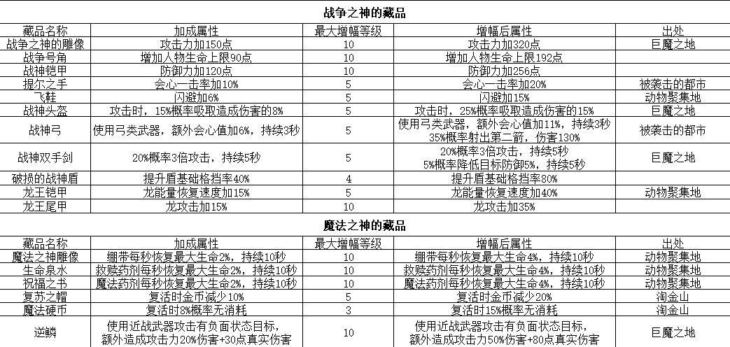 《冰原守卫者》古迹碎片掉落位置一览