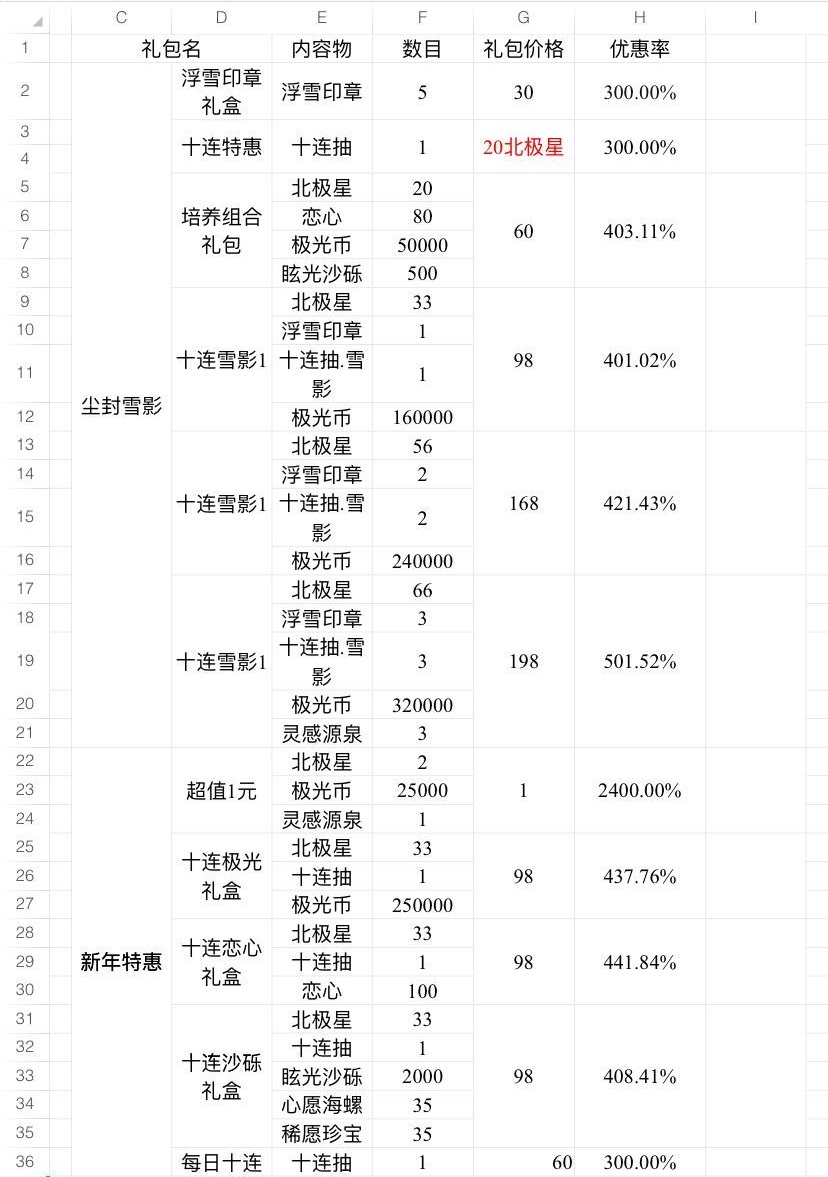 《光与夜之恋》尘封的雪影礼包性价比介绍