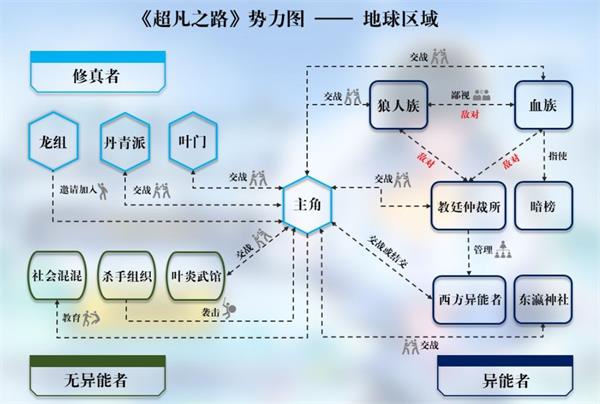 《超凡之路》势力图攻略