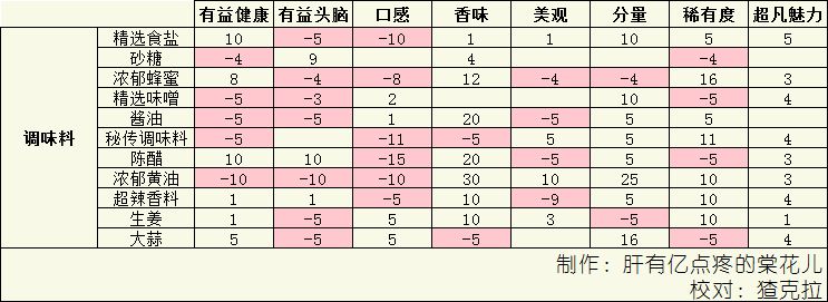 《美食梦物语》料理属性提升攻略