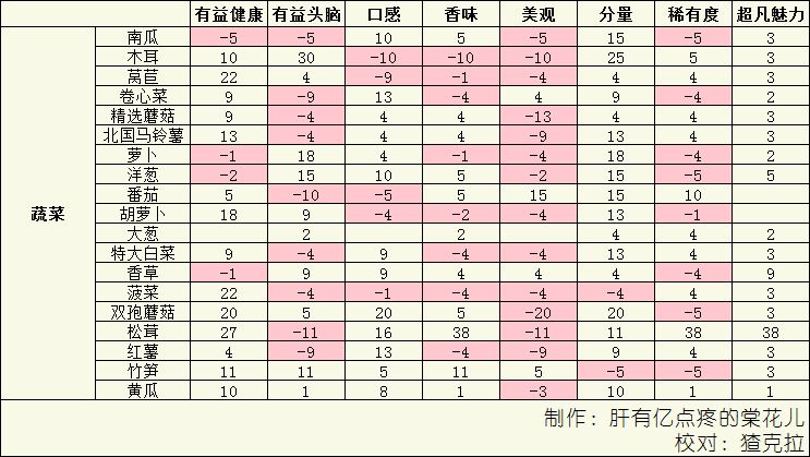 《美食梦物语》料理属性提升攻略