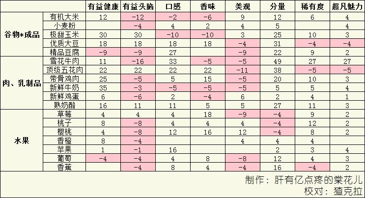 《美食梦物语》料理属性提升攻略