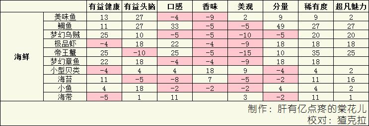 《美食梦物语》料理属性提升攻略