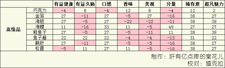 《美食梦物语》料理属性提升攻略