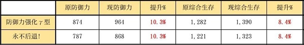 《明日方舟》格拉尼模组强度介绍