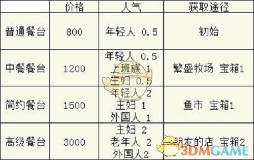 《美食梦物语》桌椅获取途径攻略