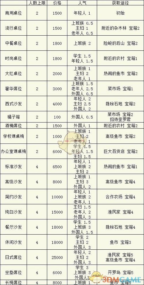 《美食梦物语》桌椅获取途径攻略