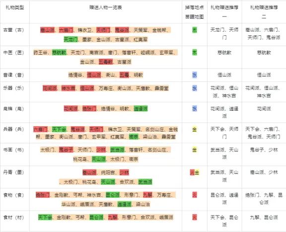 《武林闲侠》好感度礼物赠送攻略