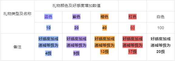 《武林闲侠》好感度礼物赠送攻略