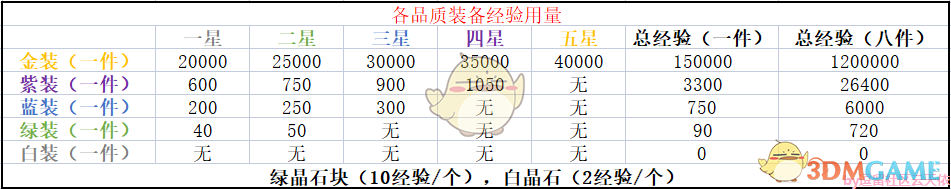《幻塔》全装备经验汇总