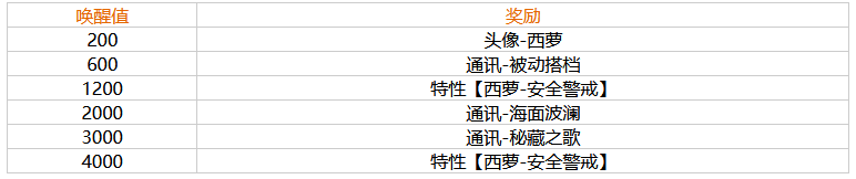 《幻塔》西萝唤醒奖励一览